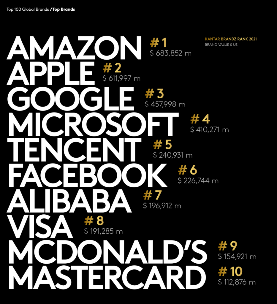 Top 10 des marques les plus puissantes du monde en 2021